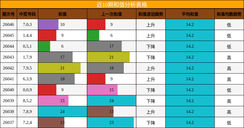 近10期和值分析表格