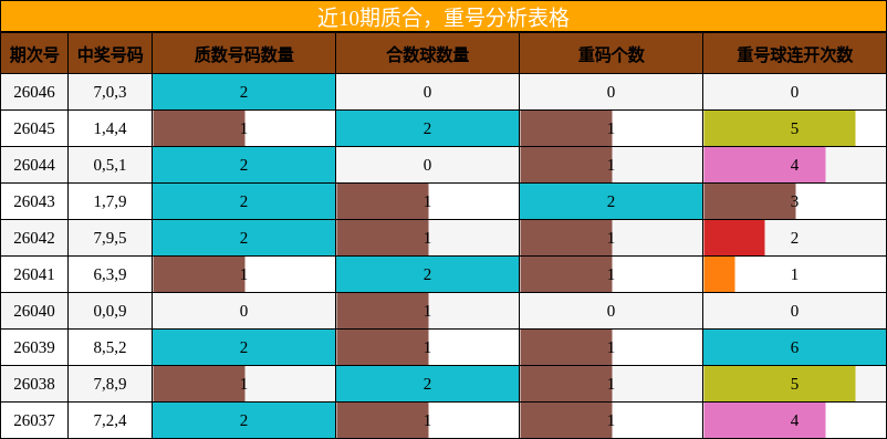 近10期质合，重号分析表格