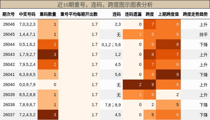 重号分析，连码分析，跨度分析