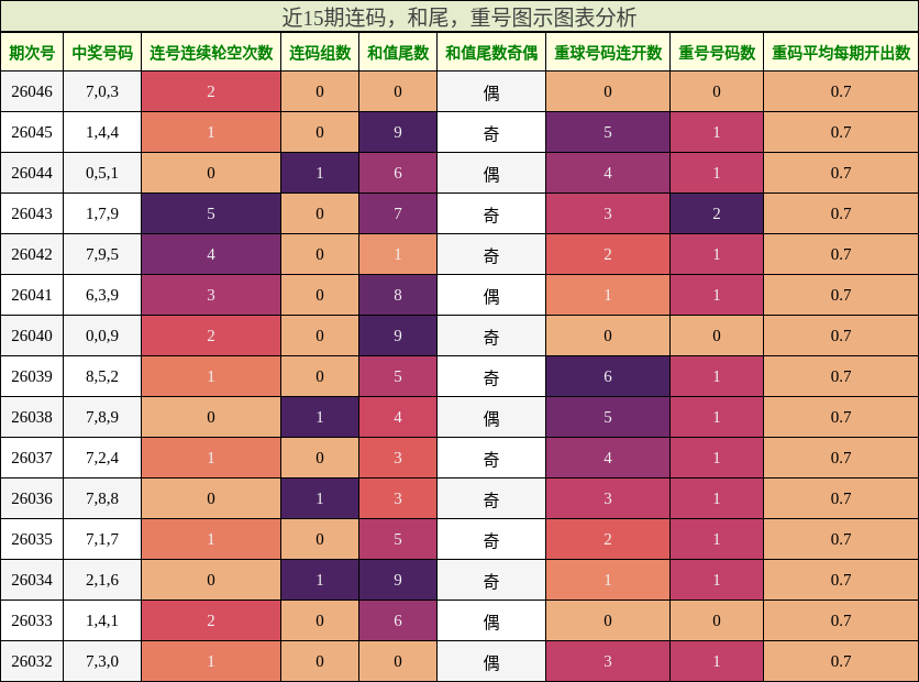 连码分析，和尾分析，重号分析