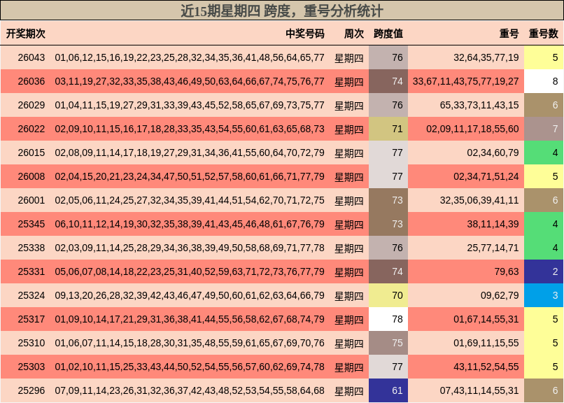 近15期星期四 跨度，重号分析统计