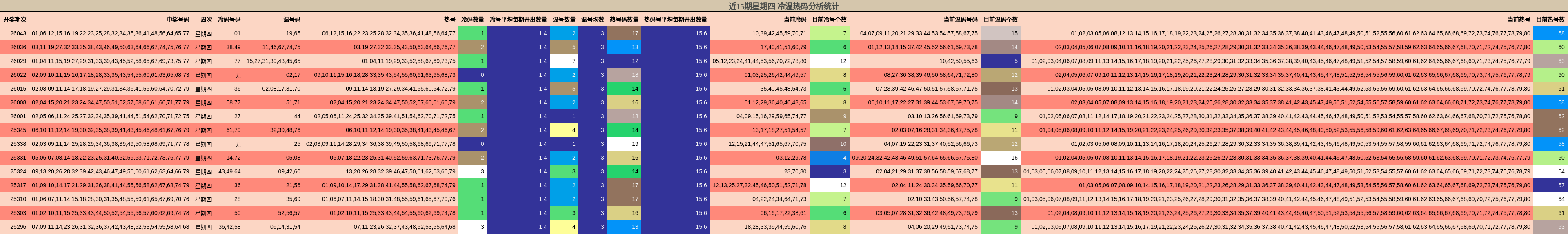 近15期星期四 冷温热码分析统计