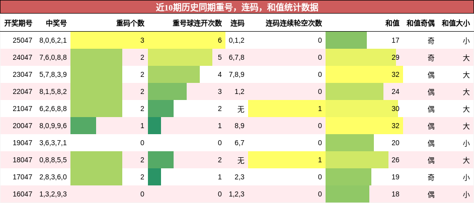 重号分析，连码分析，和值分析