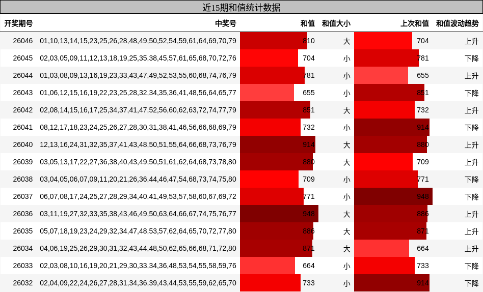 近15期和值统计数据