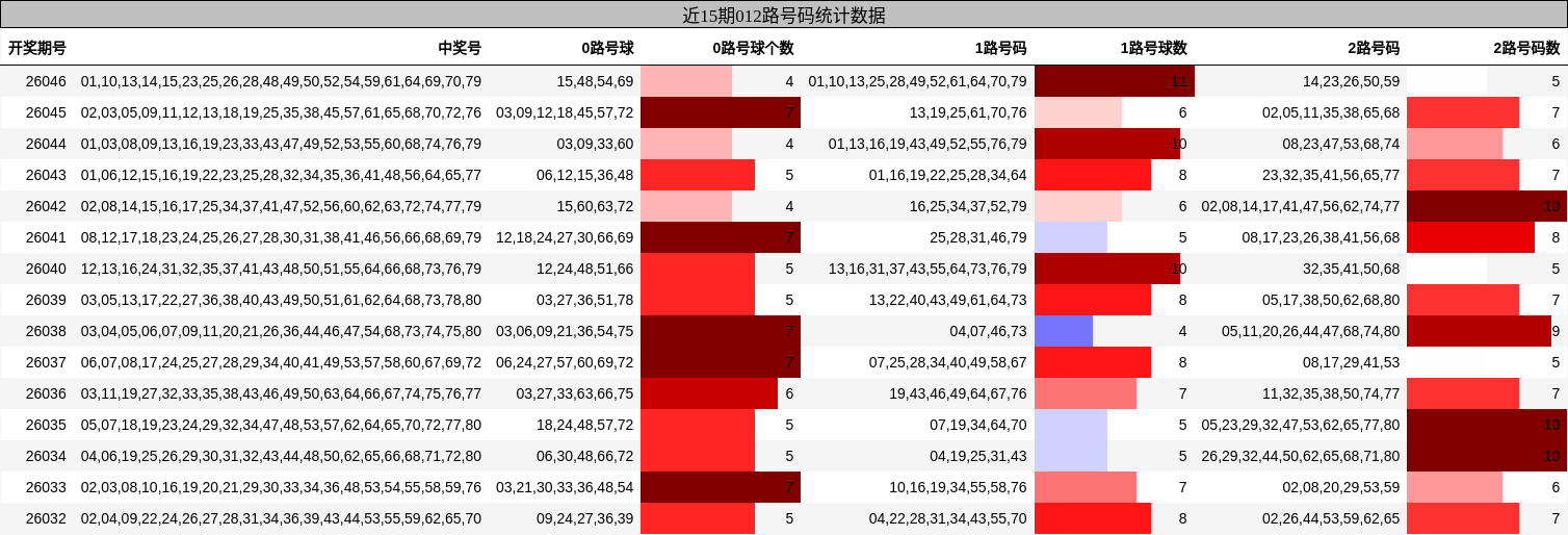 近15期012路号码统计数据