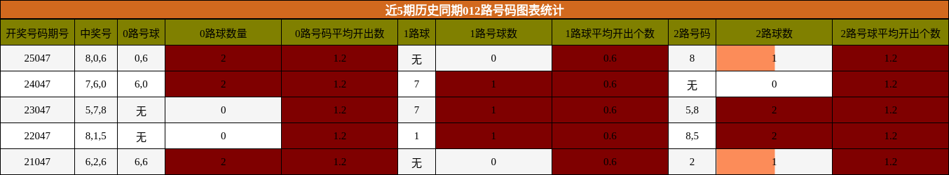 近5期历史同期012路号码图表统计
