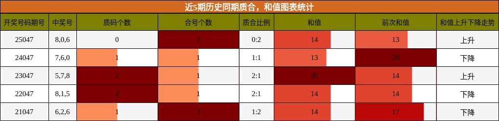 近5期历史同期质合，和值图表统计