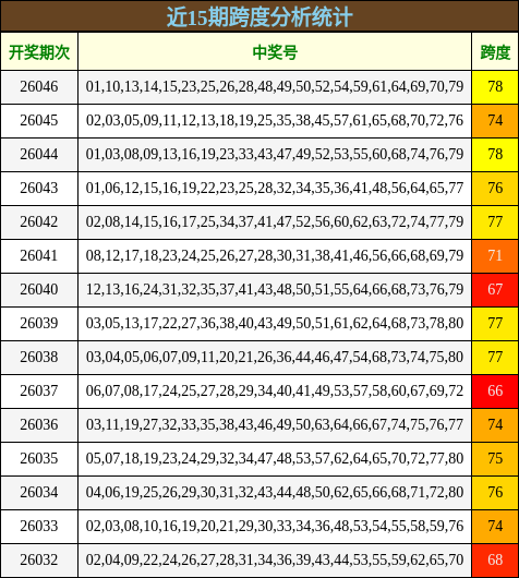 近15期跨度分析统计