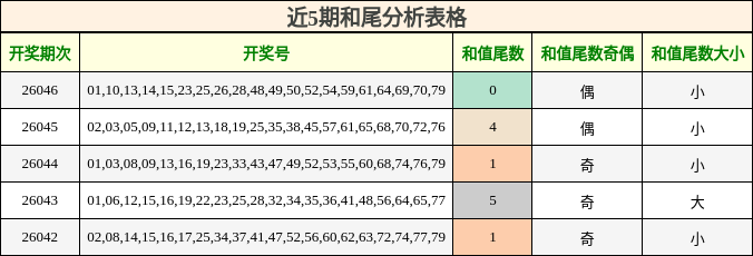 近5期和尾分析表格
