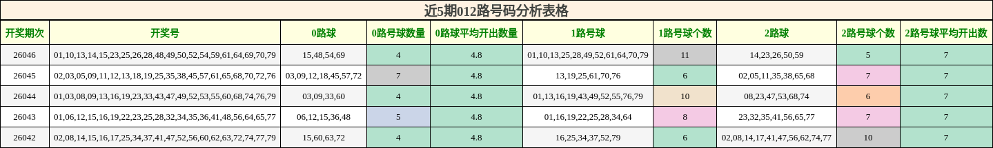 近5期012路号码分析表格