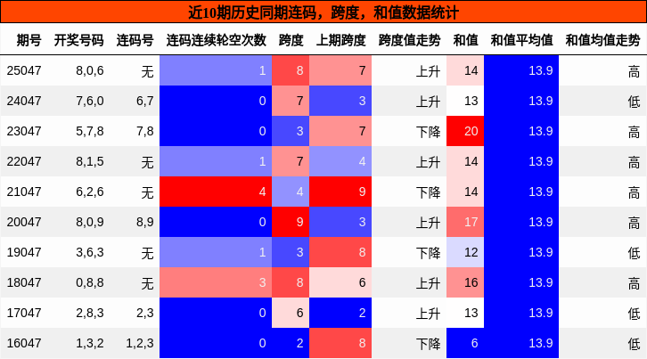 连码分析，跨度分析，和值分析