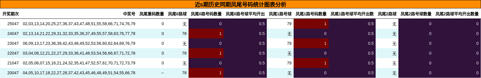 近6期历史同期凤尾号码统计图表分析