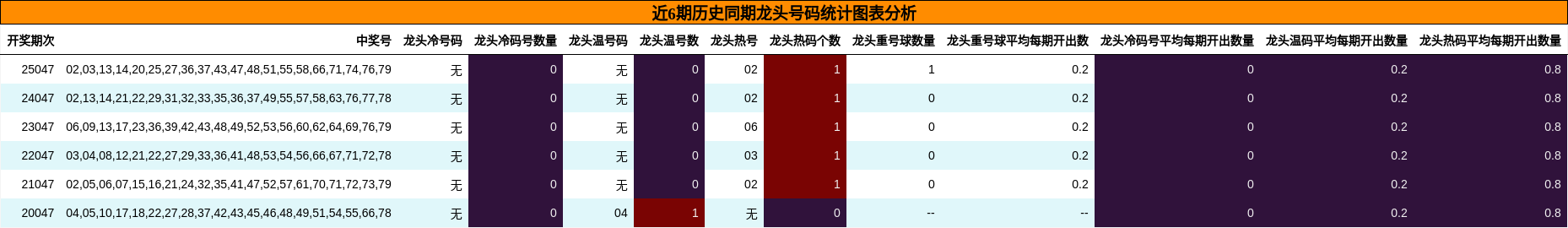 近6期历史同期龙头号码统计图表分析