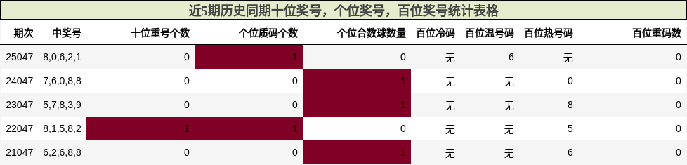 近5期历史同期十位奖号，个位奖号，百位奖号统计表格