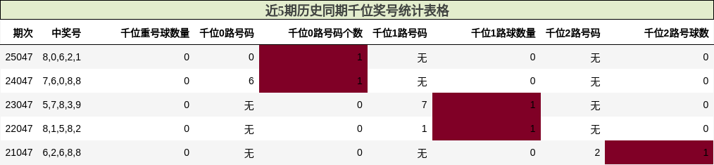 近5期历史同期千位奖号统计表格
