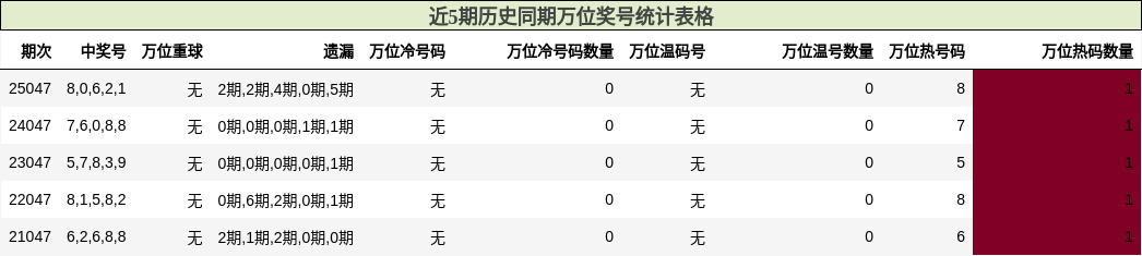 近5期历史同期万位奖号统计表格