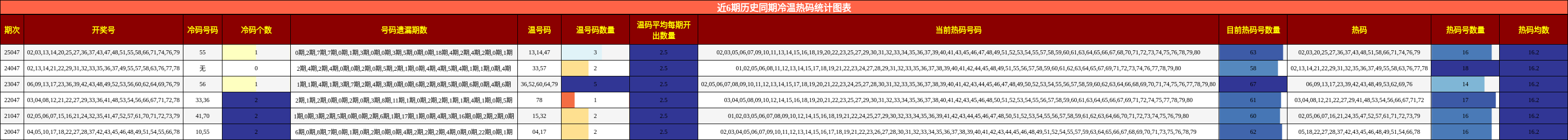 近6期历史同期冷温热码统计图表