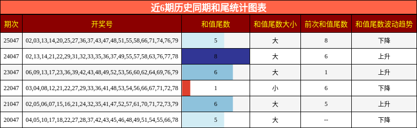 近6期历史同期和尾统计图表