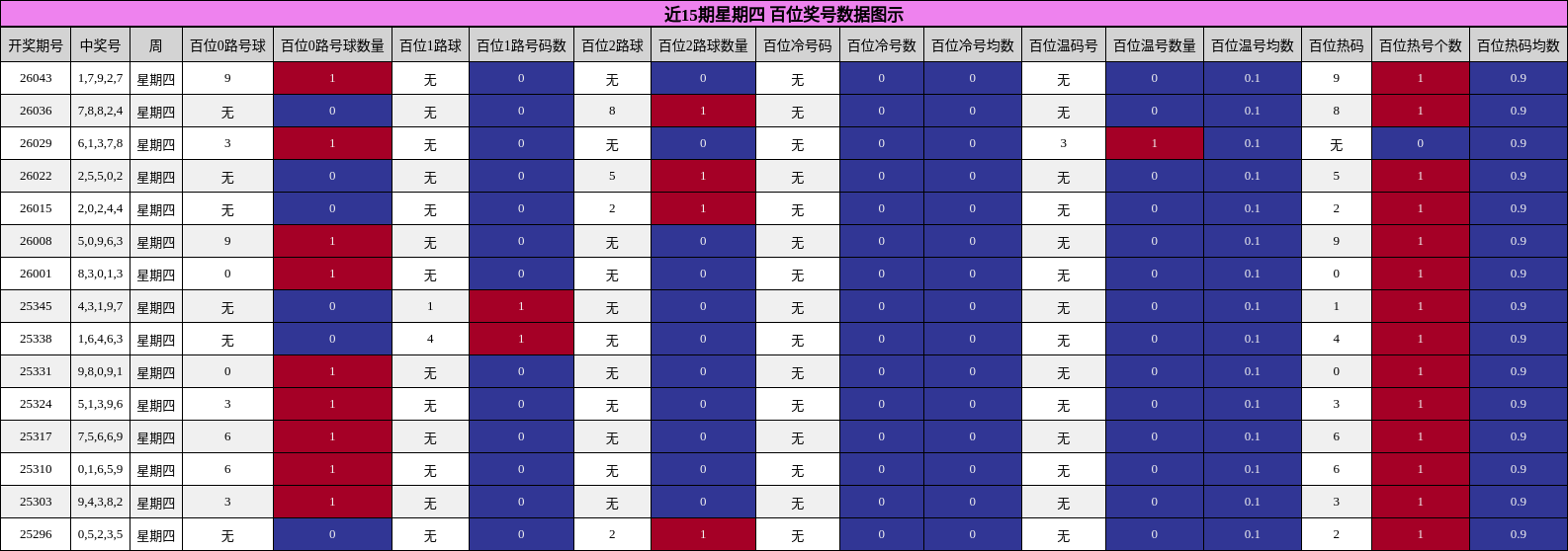 近15期星期四 百位奖号数据图示