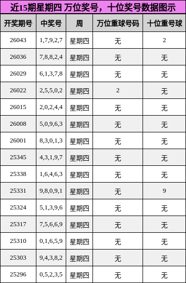 近15期星期四 万位奖号，十位奖号数据图示