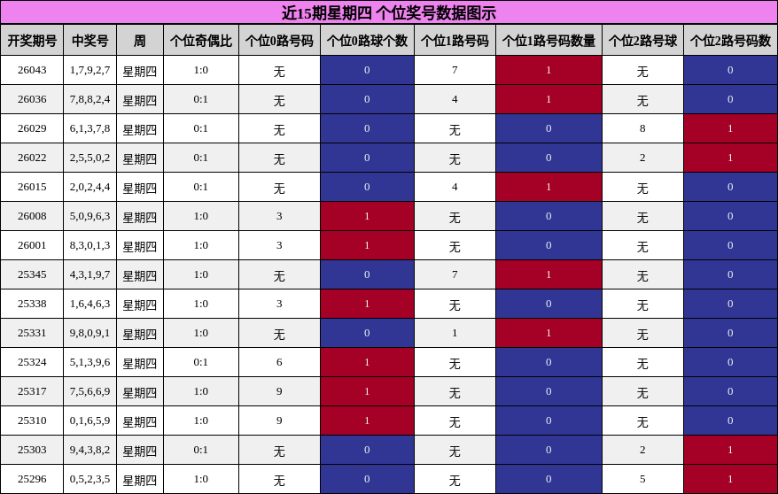 近15期星期四 个位奖号数据图示