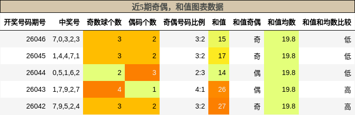 奇偶分析，和值分析