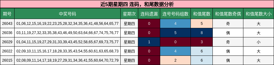 连码分析，和尾分析