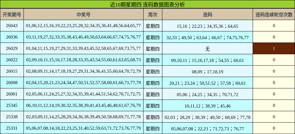 近10期星期四 连码数据图表分析