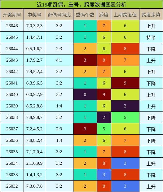 奇偶分析，重号分析，跨度分析