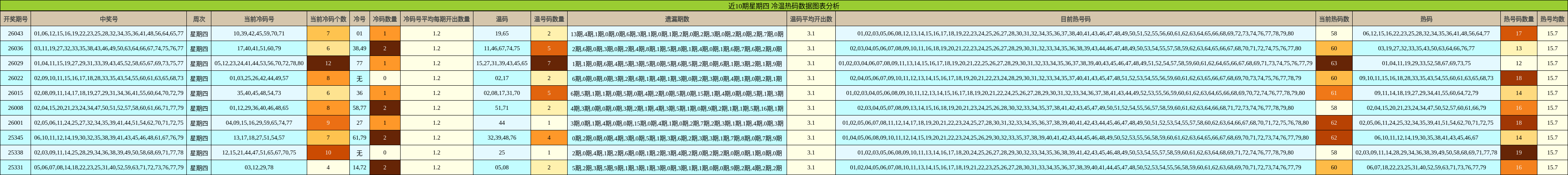 近10期星期四 冷温热码数据图表分析