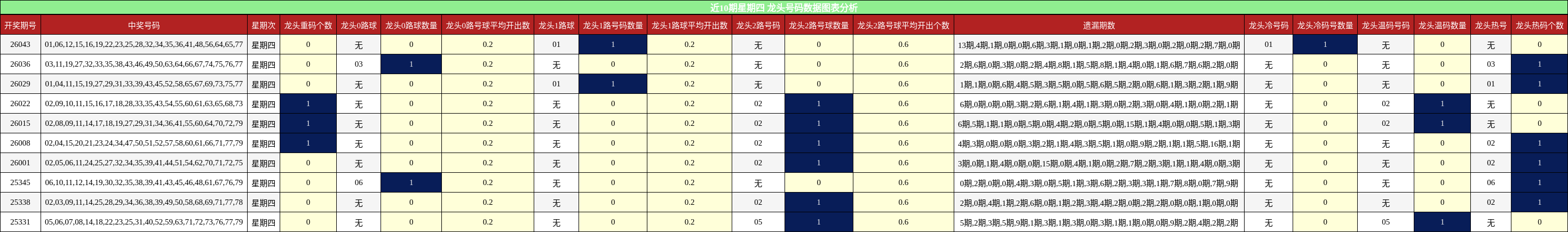近10期星期四 龙头号码数据图表分析