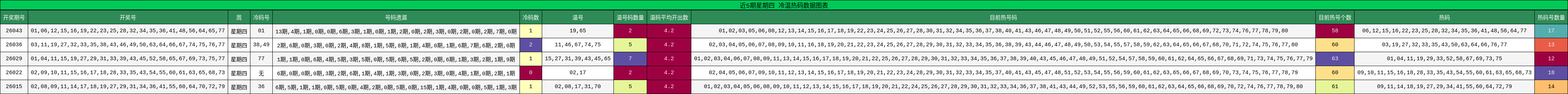 近5期星期四 冷温热码数据图表