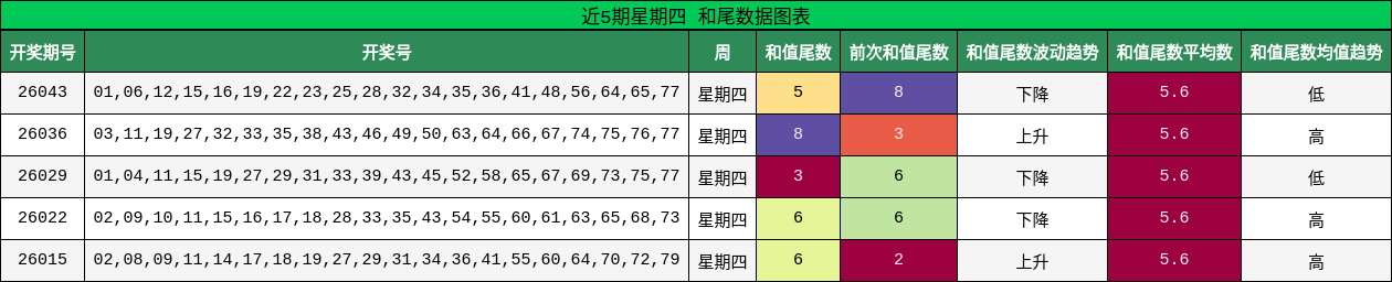 近5期星期四 和尾数据图表