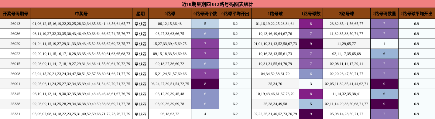 近10期星期四 012路号码图表统计