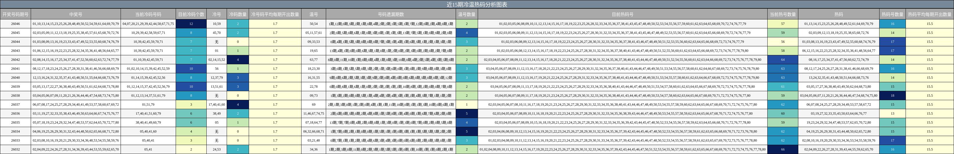 近15期冷温热码分析图表