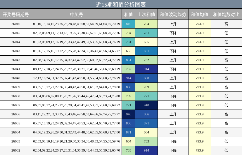 近15期和值分析图表