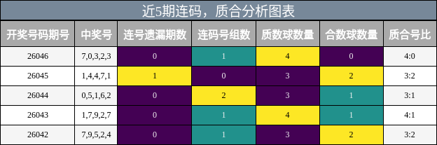 连码分析，质合分析