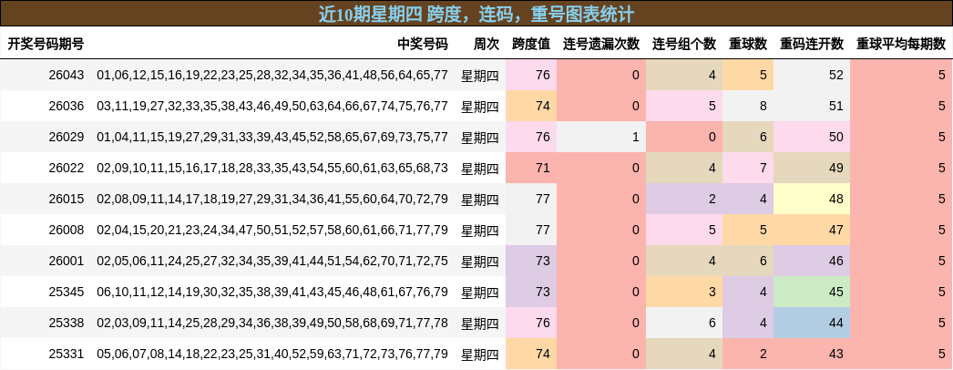 近10期星期四 跨度，连码，重号图表统计