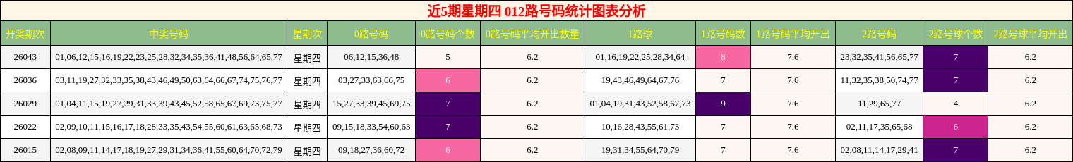 近5期星期四 012路号码统计图表分析
