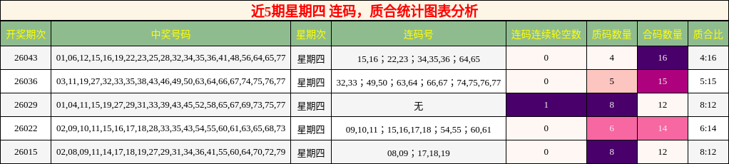近5期星期四 连码，质合统计图表分析