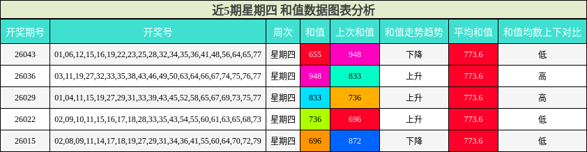 近5期星期四 和值数据图表分析
