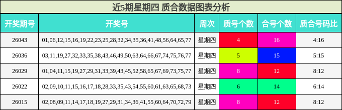 近5期星期四 质合数据图表分析