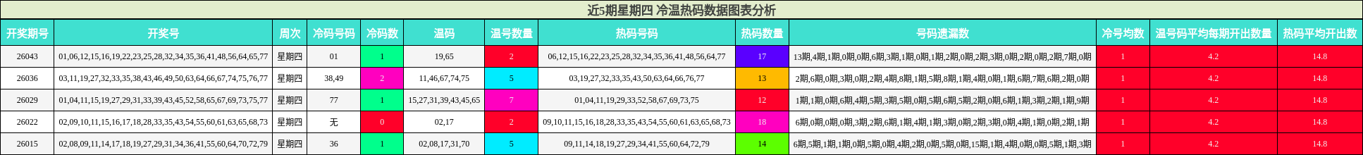 近5期星期四 冷温热码数据图表分析