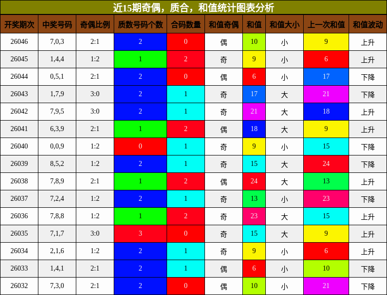 奇偶分析，质合分析，和值分析