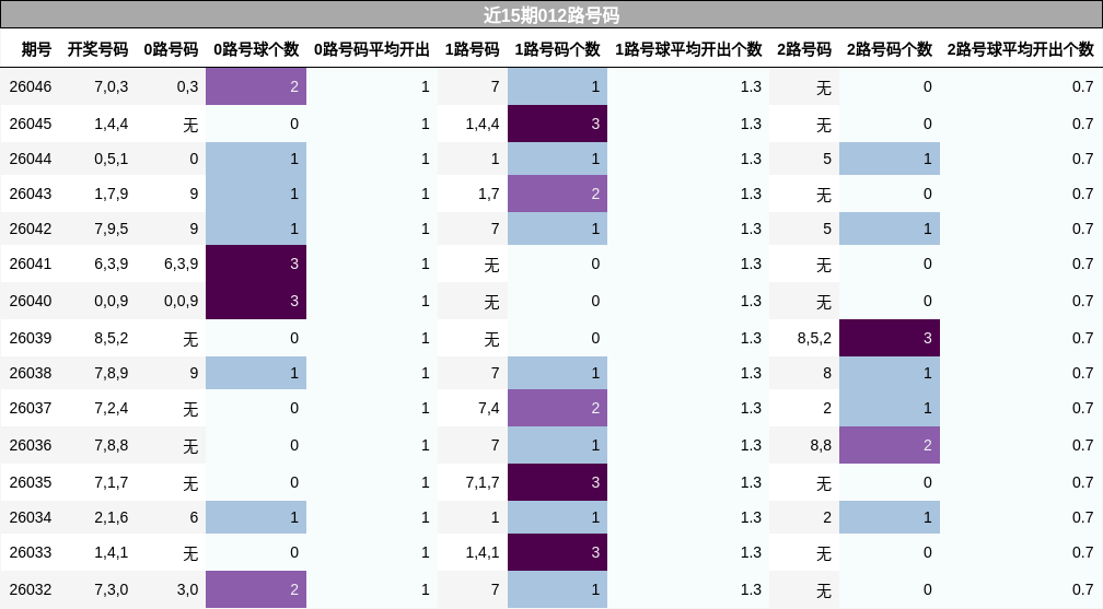 012路号码分析