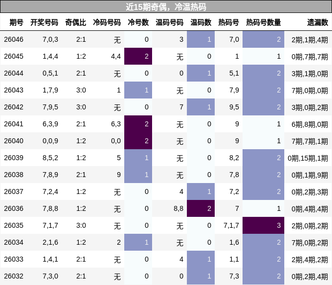 奇偶分析，冷温热码分析