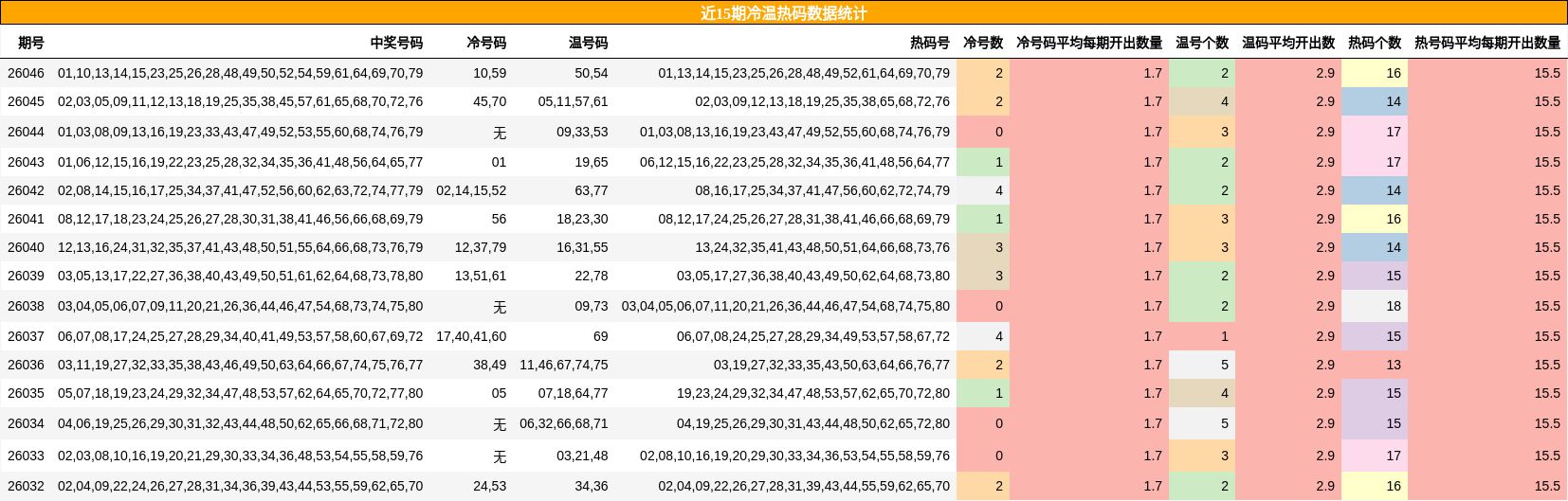 近15期冷温热码数据统计