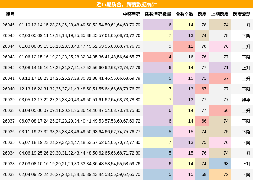 近15期质合，跨度数据统计