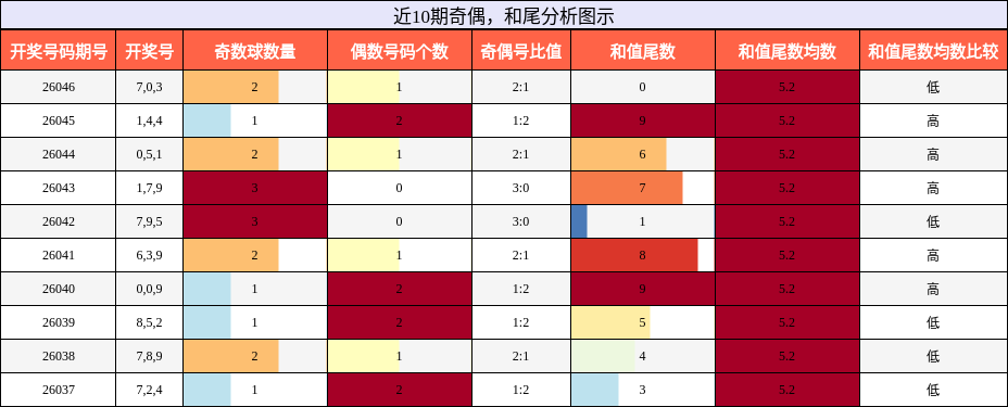 奇偶分析，和尾分析