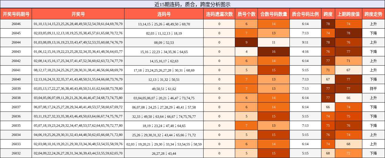 连码分析，质合分析，跨度分析